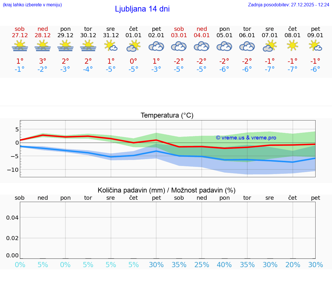 VREME 15 DNI  Ljubljana