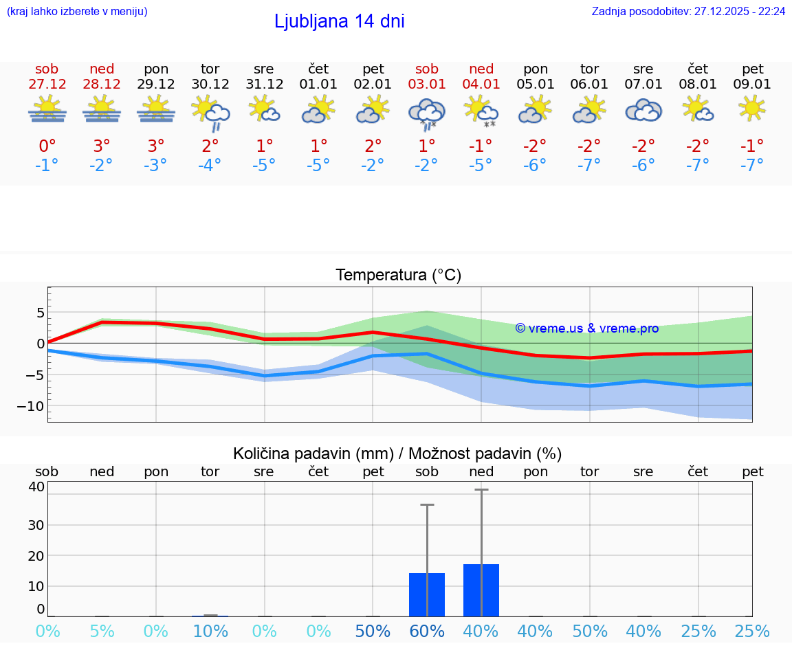 VREME 25 DNI  Ljubljana