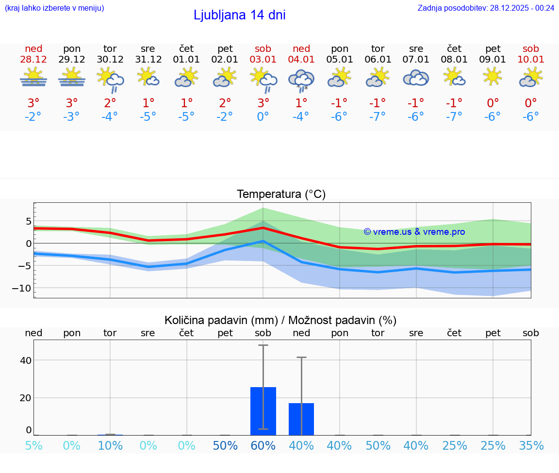 VREME 15 DNI  Ljubljana