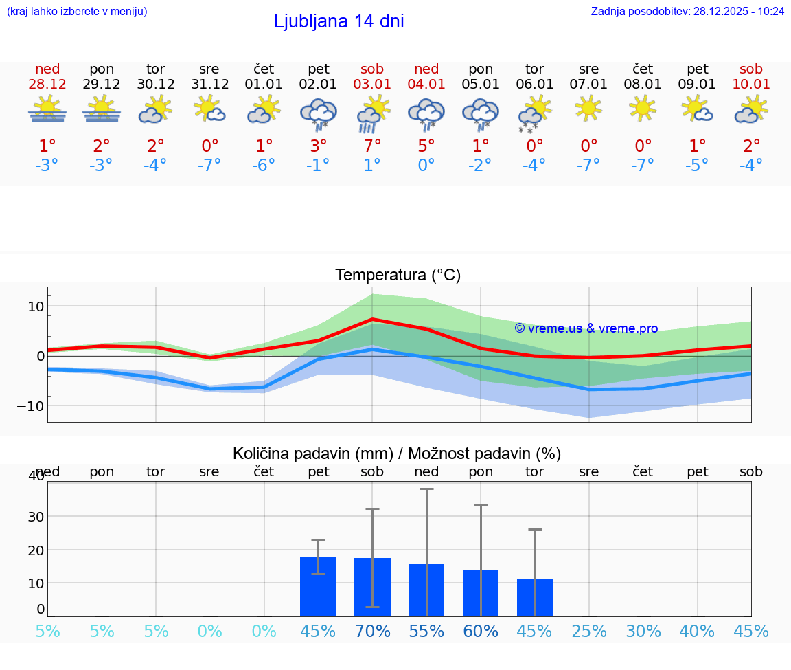 VREME 15 DNI  Ljubljana