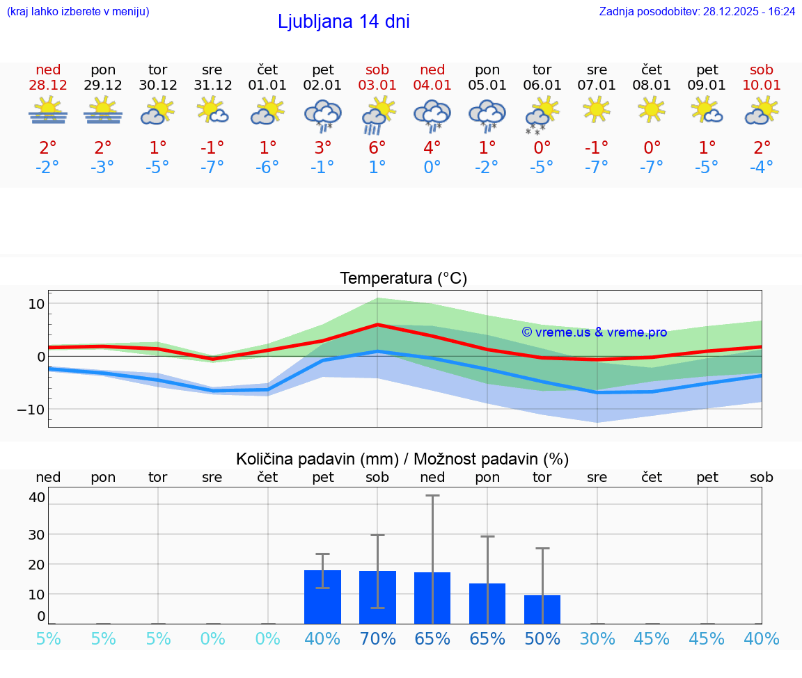 VREME 15 DNI  Ljubljana