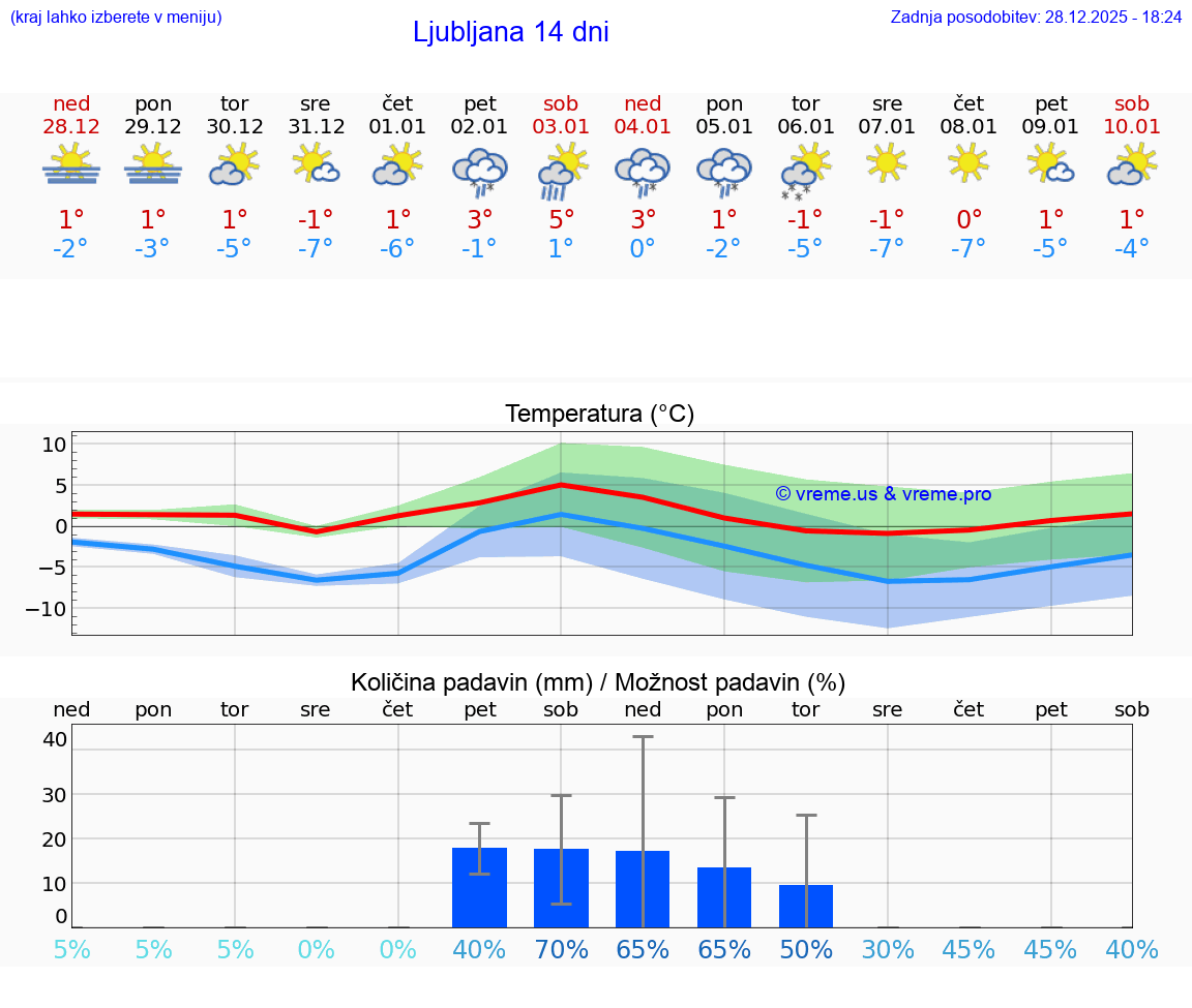 VREME 25 DNI  Ljubljana