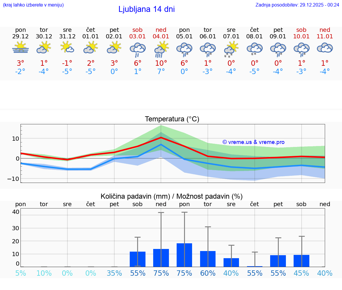 VREME 15 DNI  Ljubljana