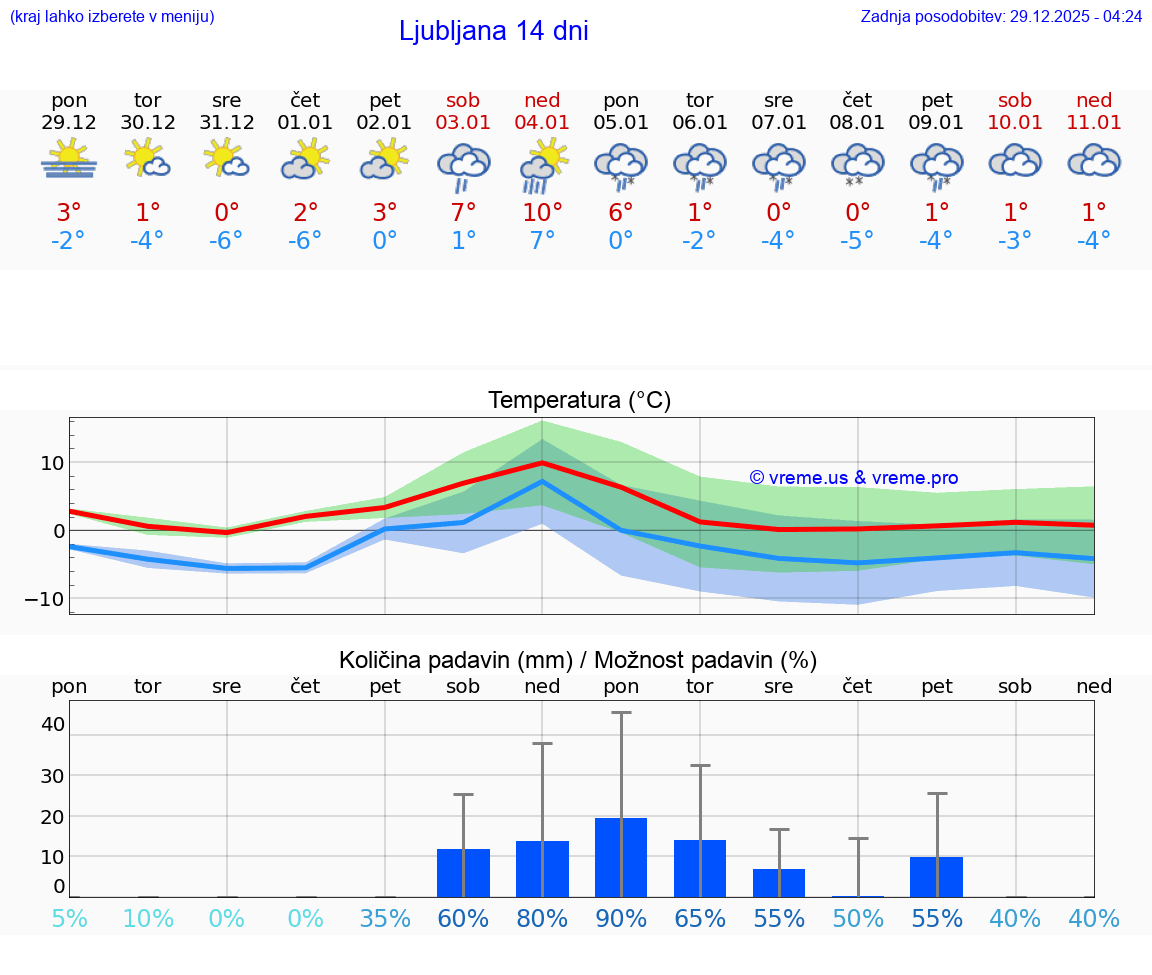 VREME 15 DNI  Ljubljana