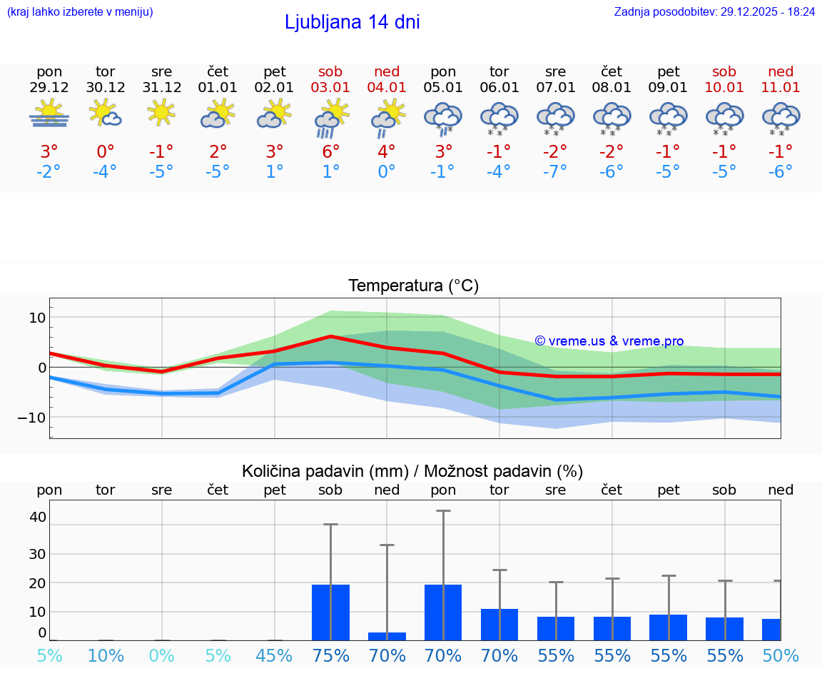 VREME 15 DNI  Ljubljana