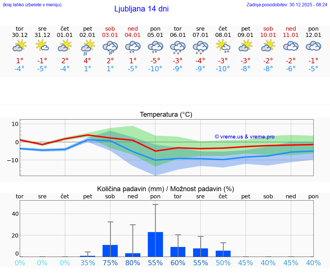 VREME 15 DNI  Ljubljana