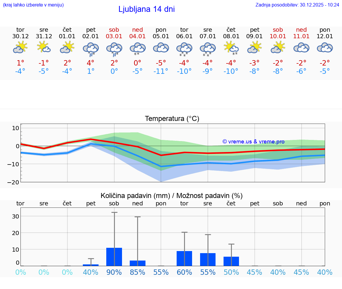 VREME 25 DNI  Ljubljana