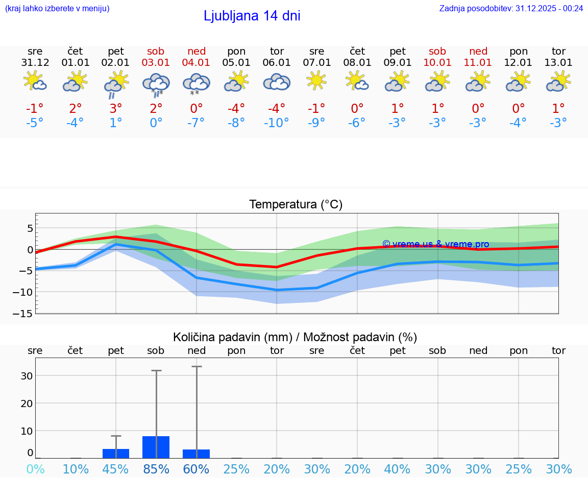 VREME 25 DNI  Ljubljana