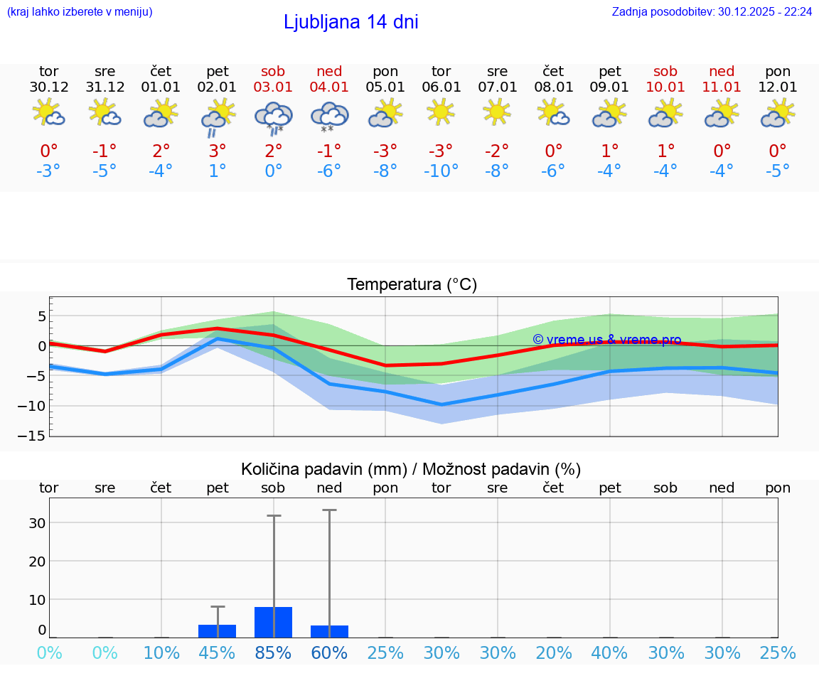VREME 25 DNI  Ljubljana