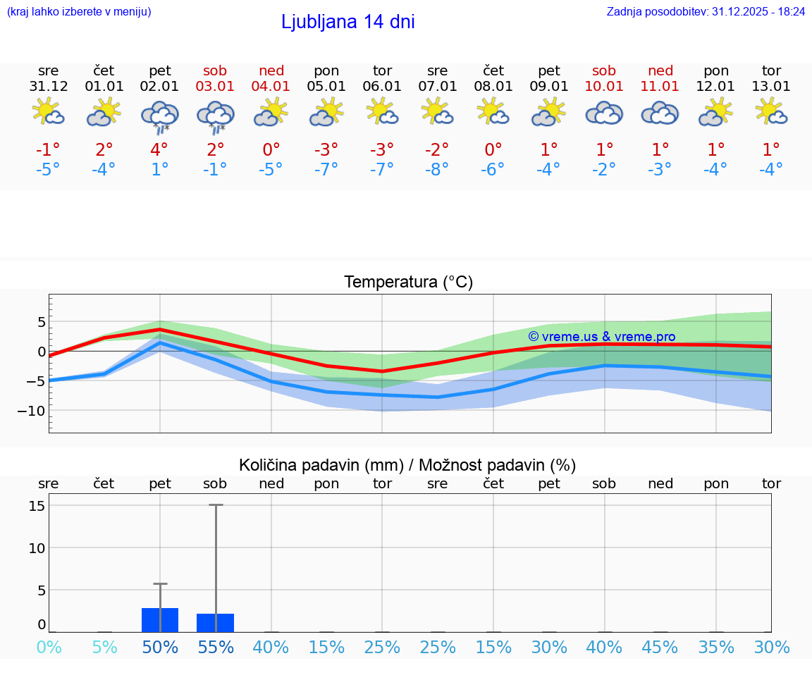 VREME 25 DNI  Ljubljana