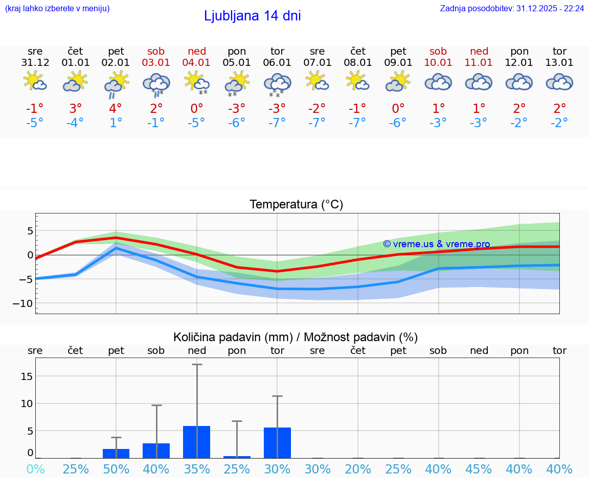 VREME 15 DNI  Ljubljana
