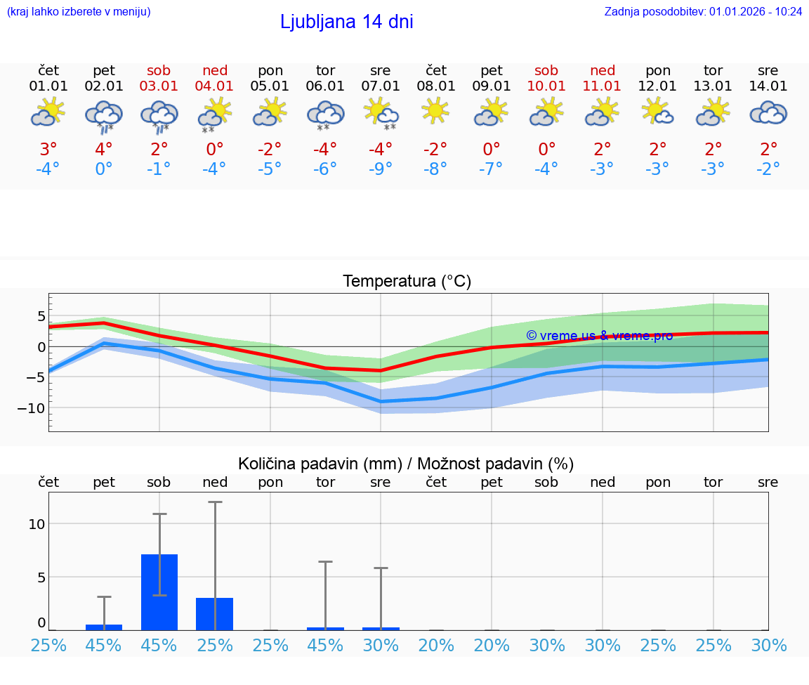 VREME 15 DNI  Ljubljana