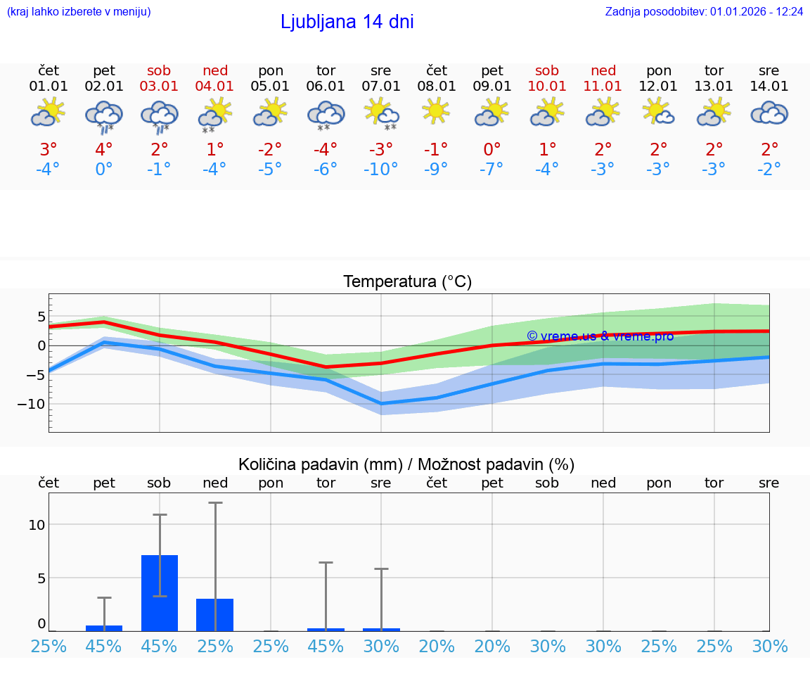 VREME 15 DNI  Ljubljana