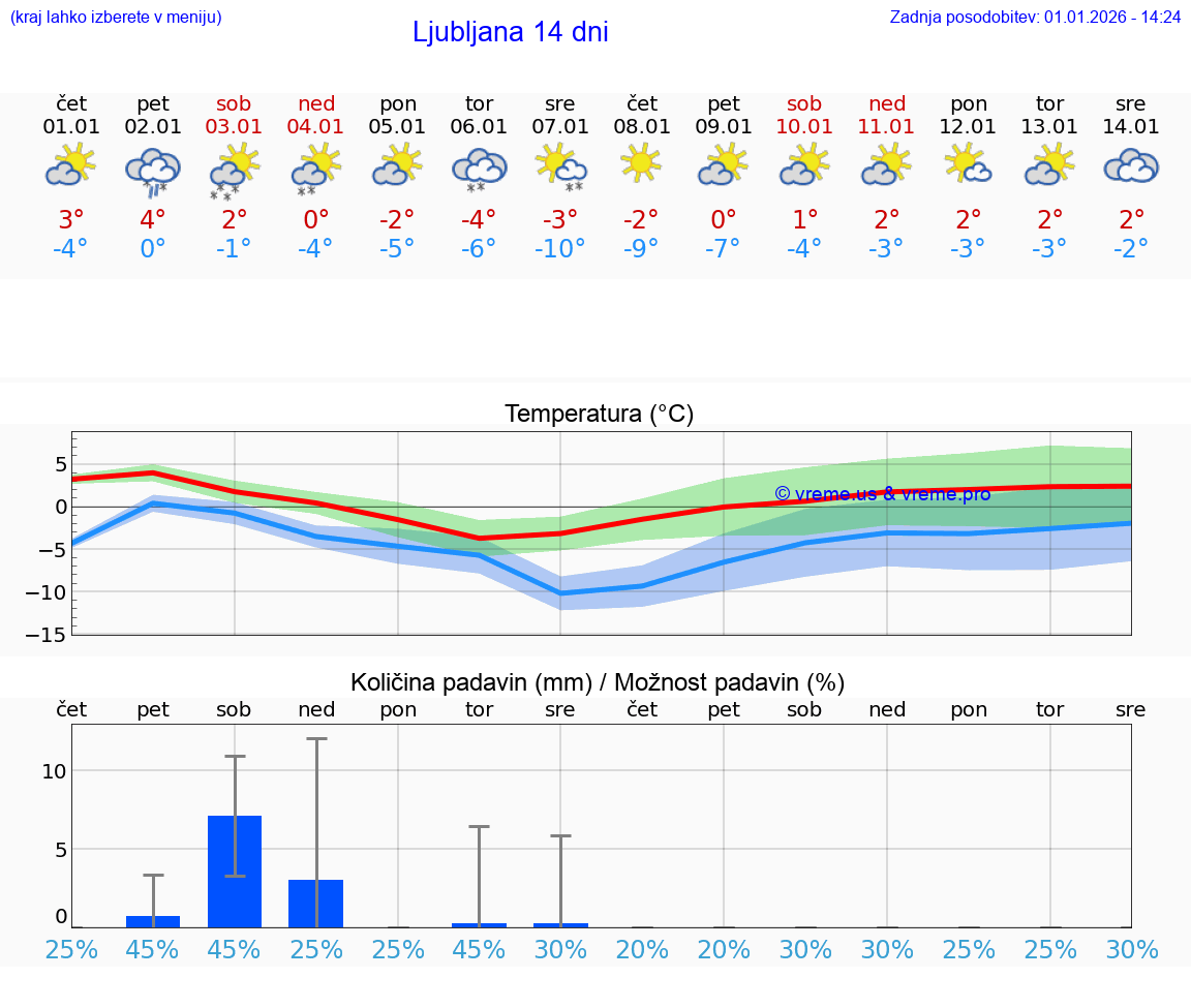 VREME 15 DNI  Ljubljana