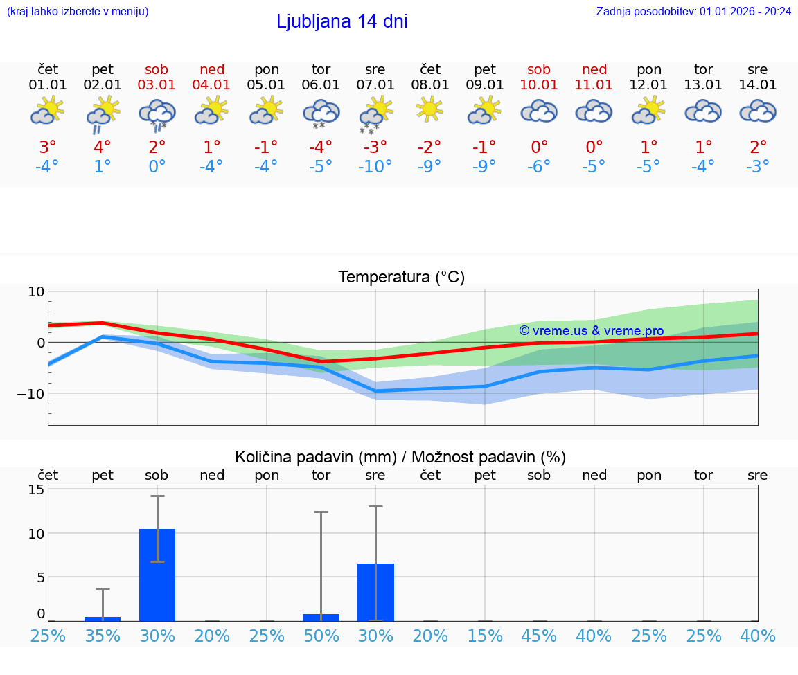 VREME 15 DNI  Ljubljana