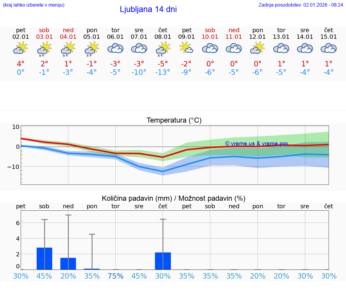 VREME 25 DNI  Ljubljana