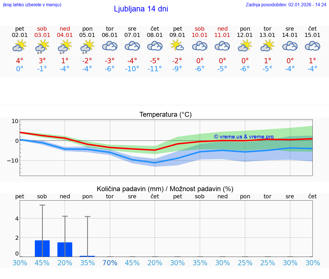 VREME 15 DNI  Ljubljana