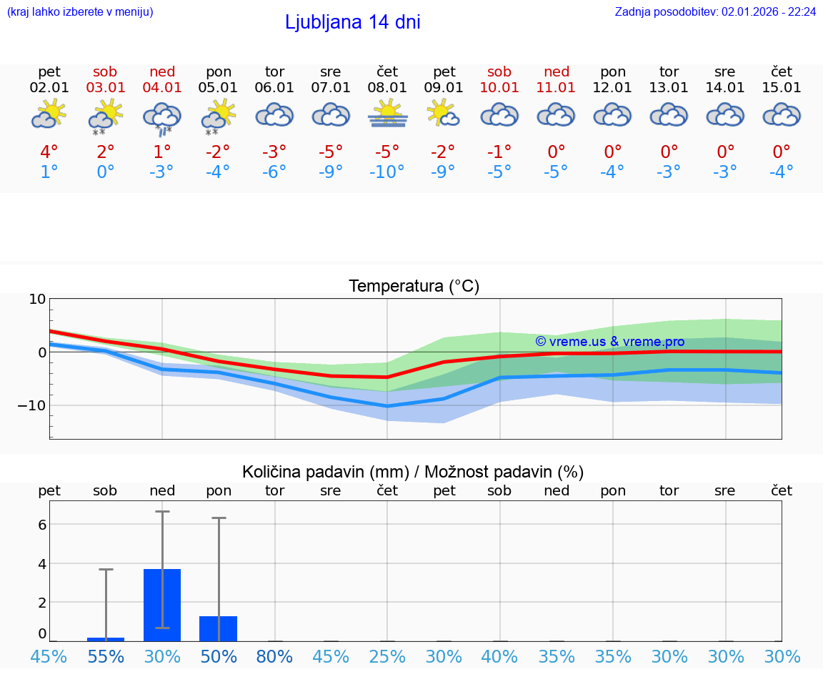 VREME 25 DNI  Ljubljana