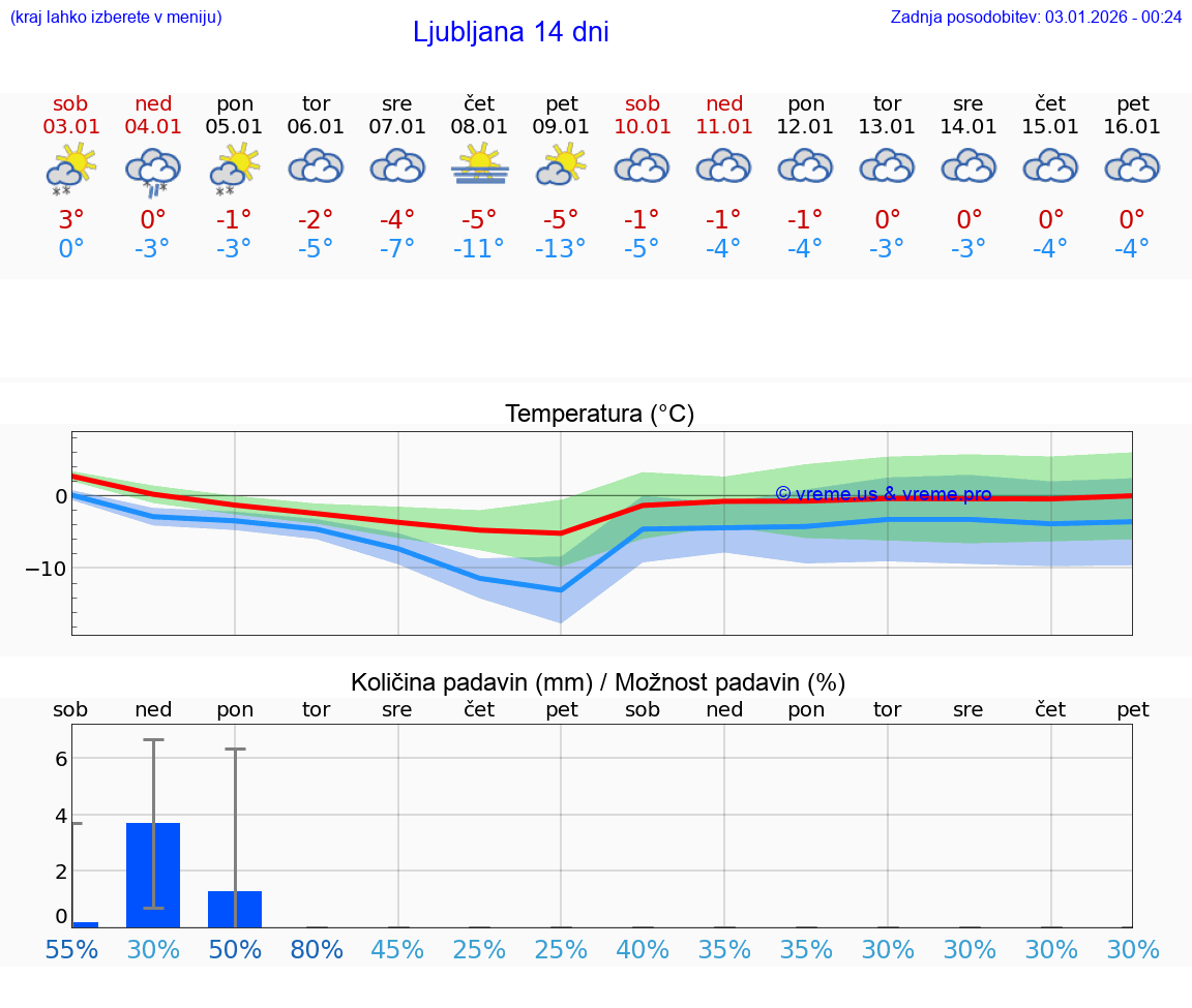 VREME 15 DNI  Ljubljana