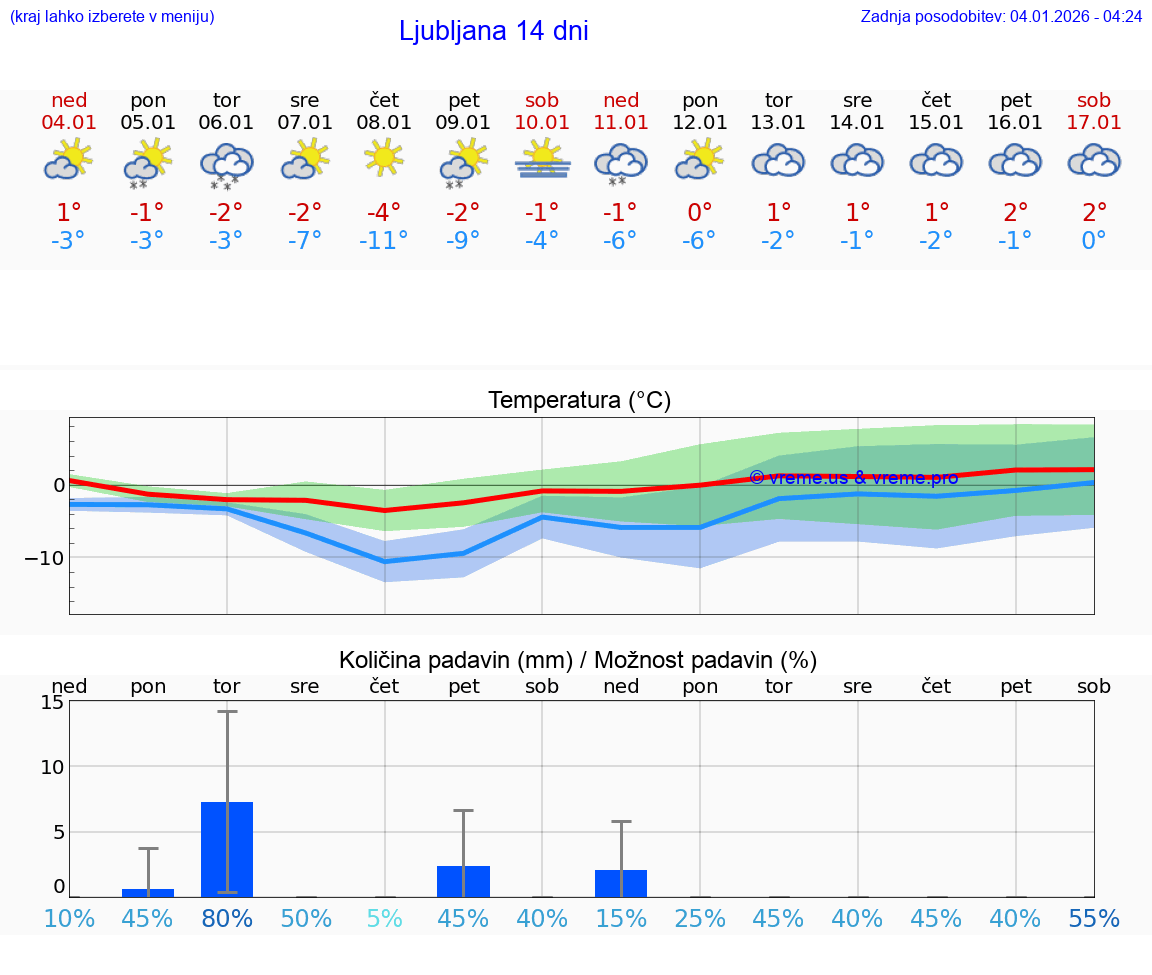 VREME 15 DNI  Ljubljana