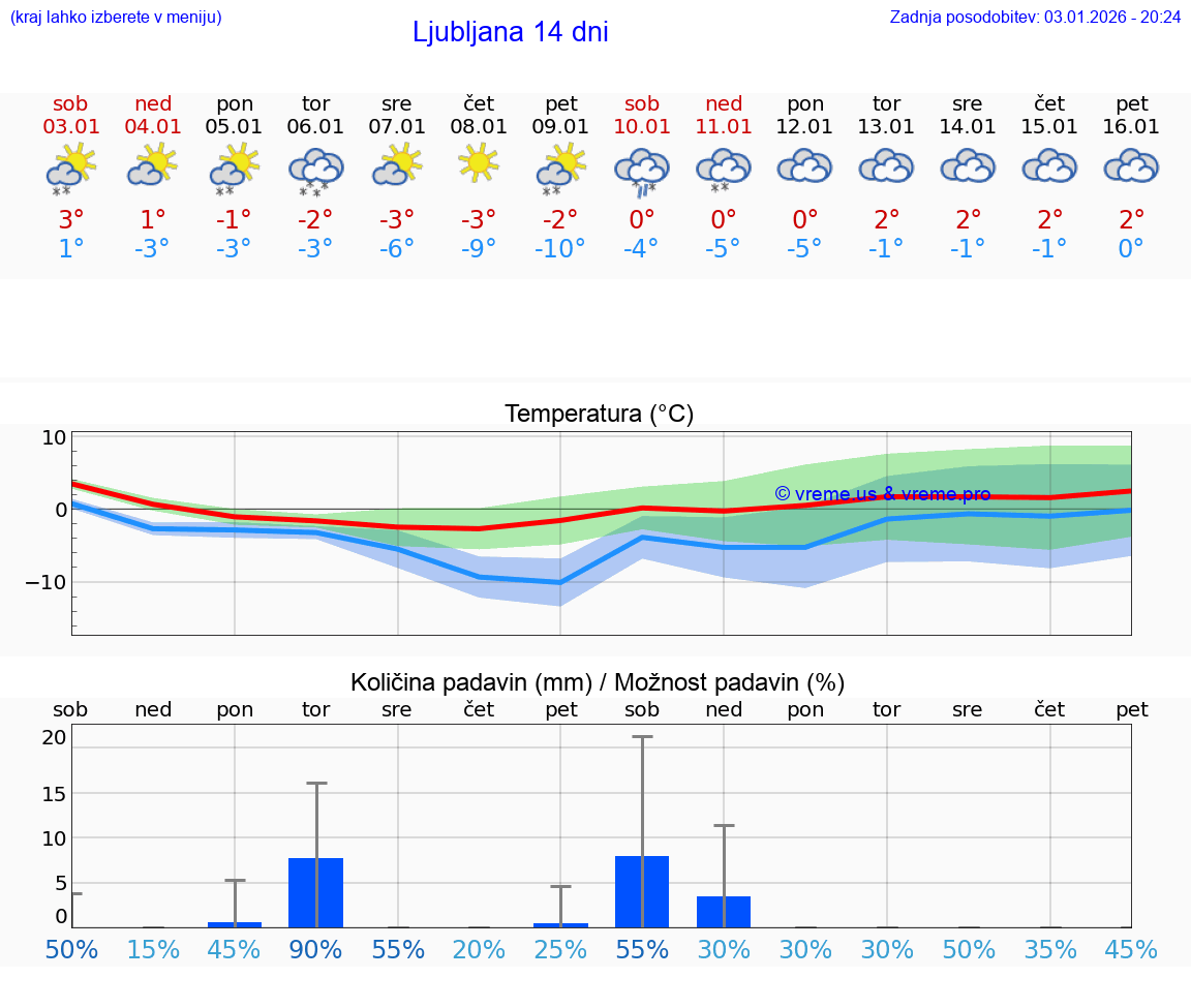 VREME 15 DNI  Ljubljana