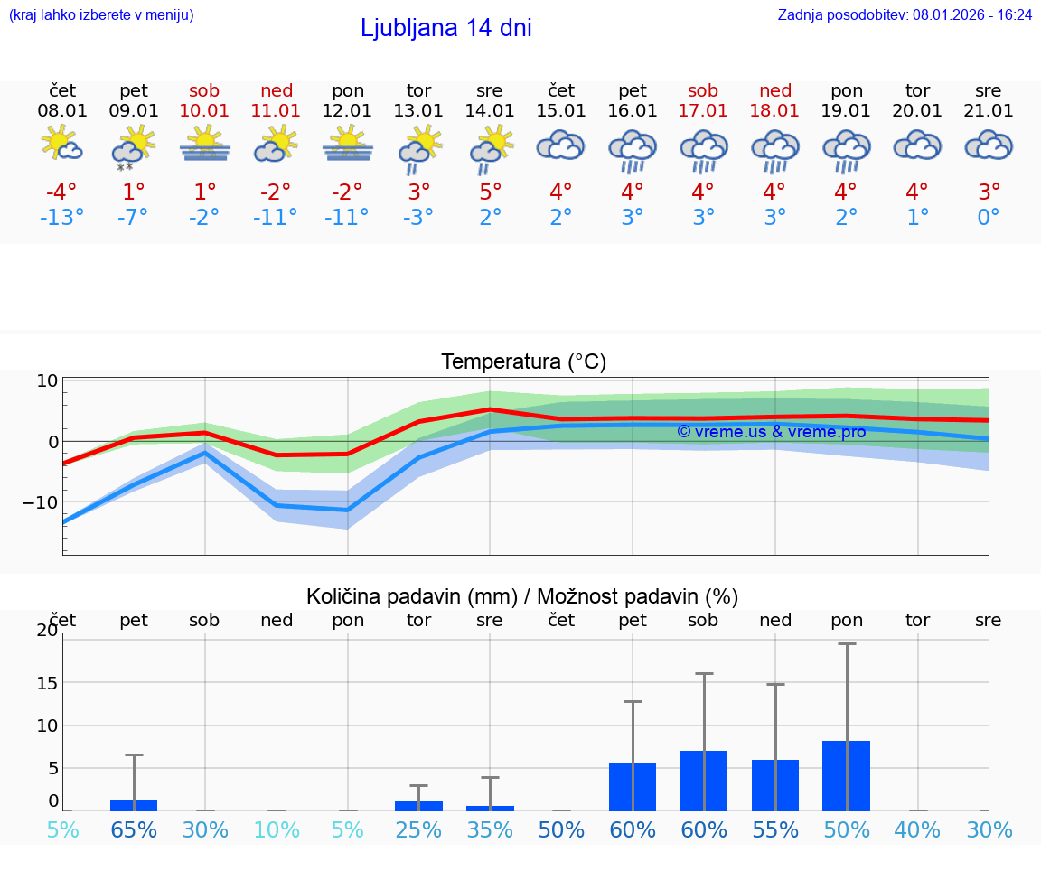 VREME 15 DNI  Ljubljana