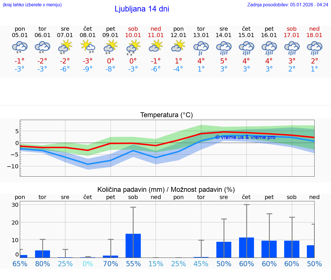 VREME 15 DNI  Ljubljana