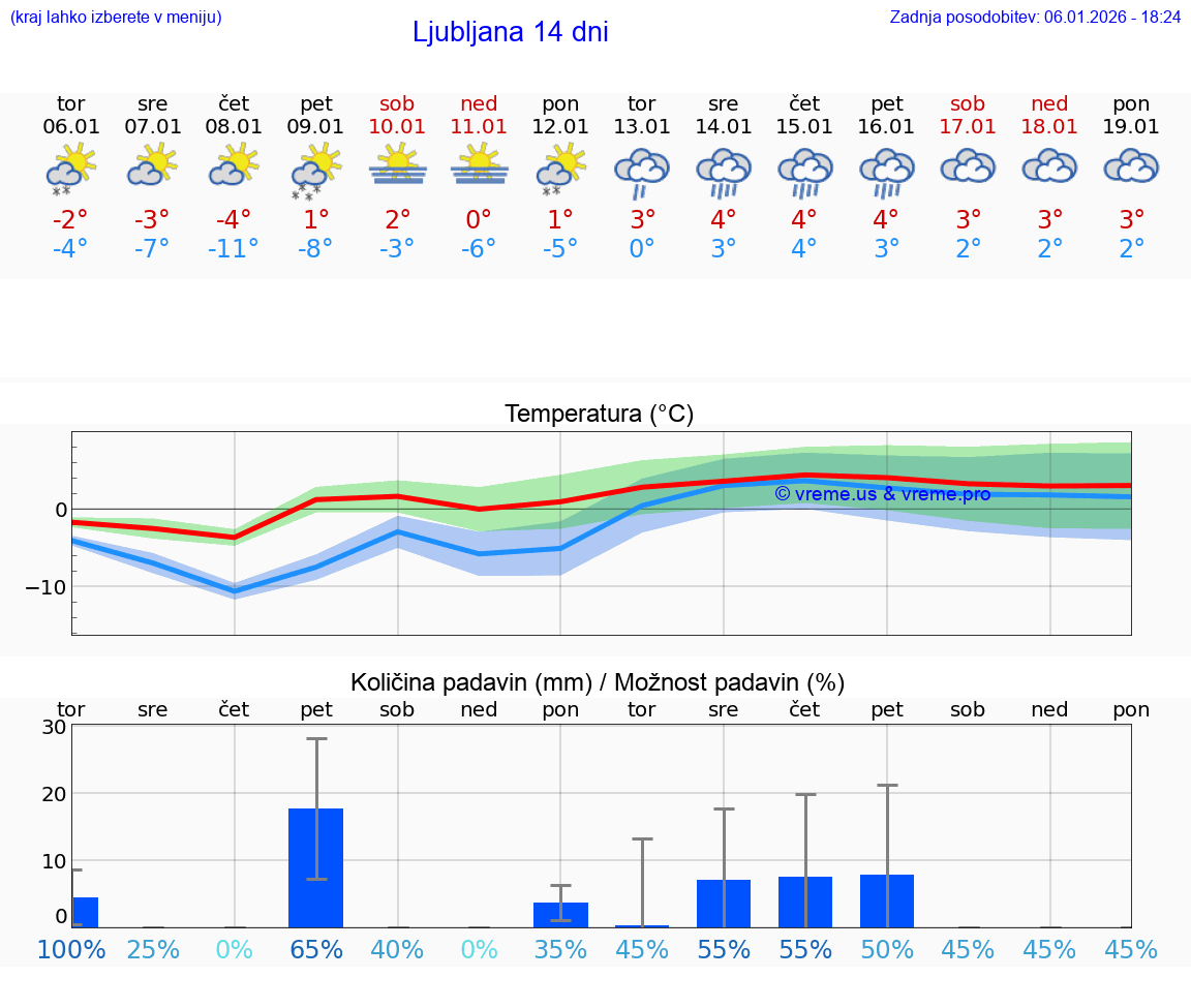 VREME 15 DNI  Ljubljana