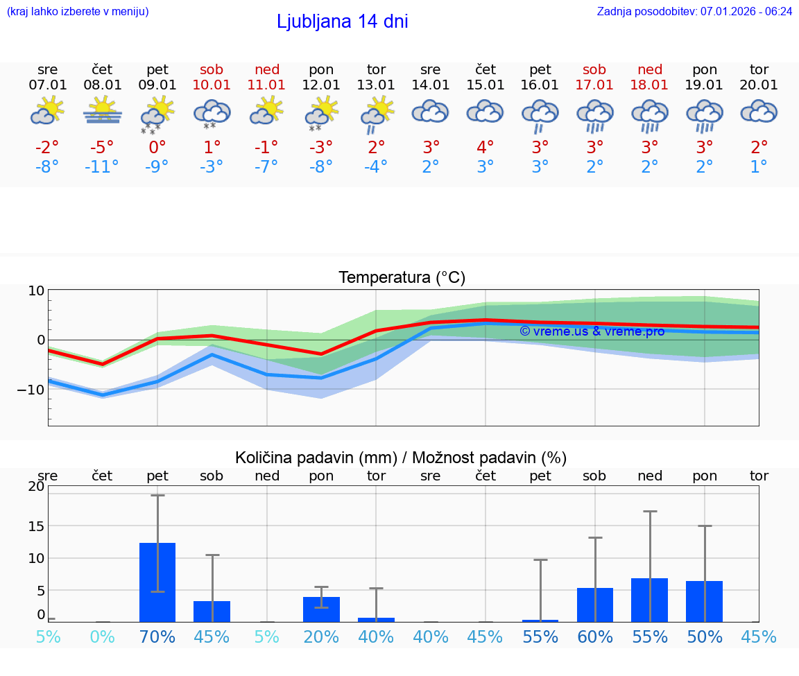 VREME 25 DNI  Ljubljana