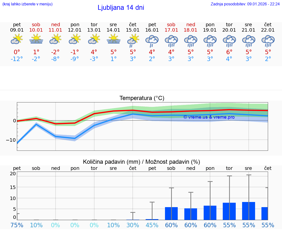 VREME 15 DNI  Ljubljana