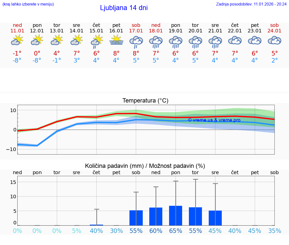 VREME 15 DNI  Ljubljana