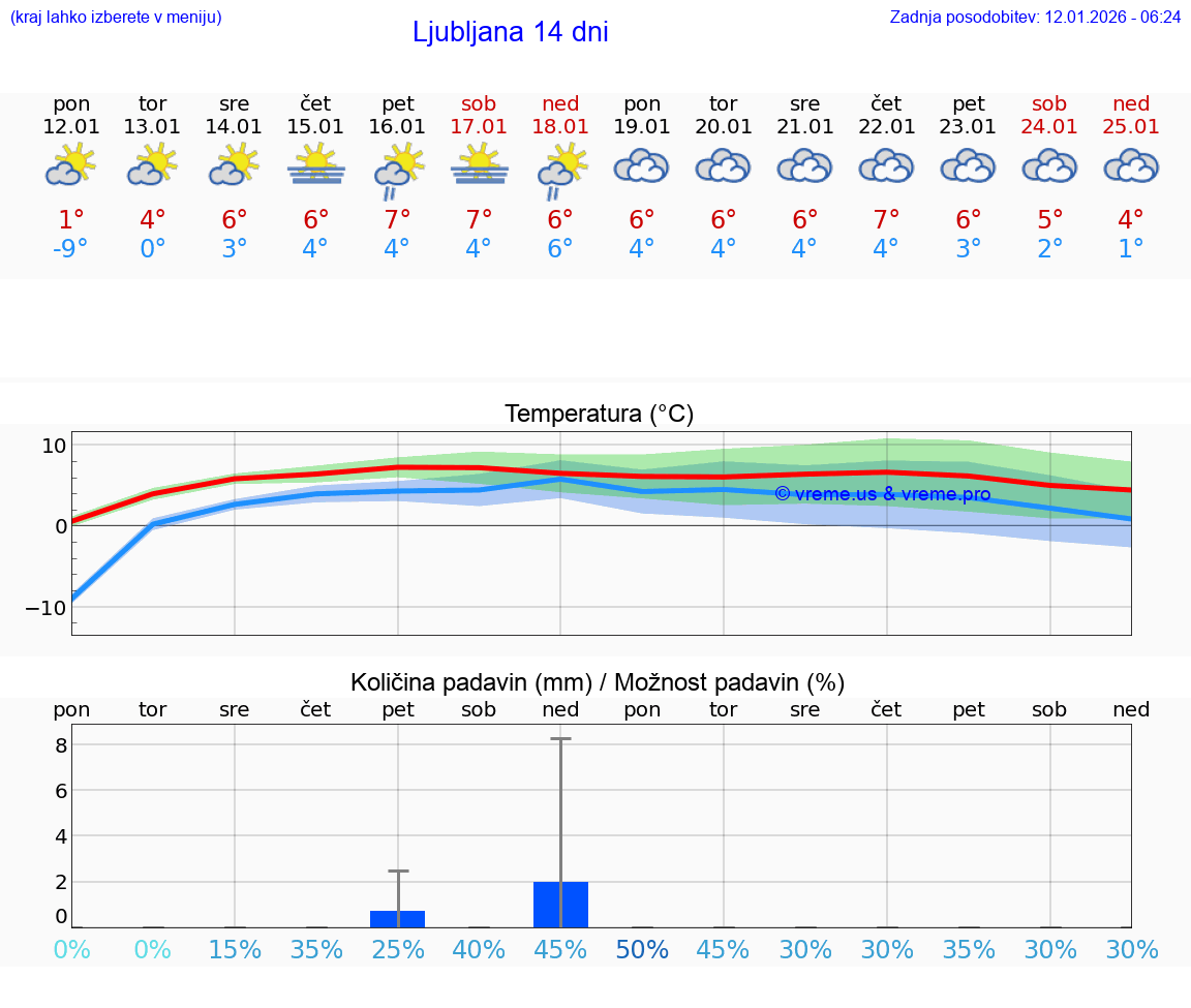 VREME 15 DNI  Ljubljana