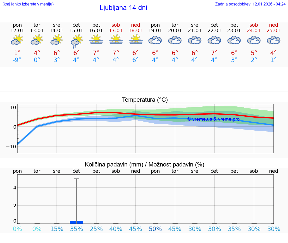 VREME 15 DNI  Ljubljana