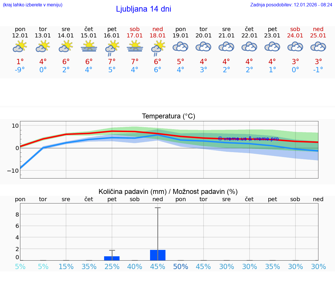 VREME 25 DNI  Ljubljana