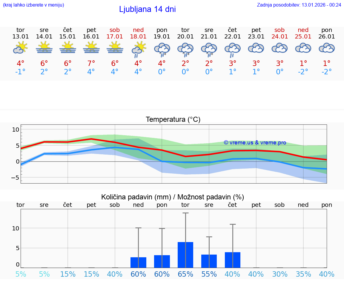VREME 25 DNI  Ljubljana