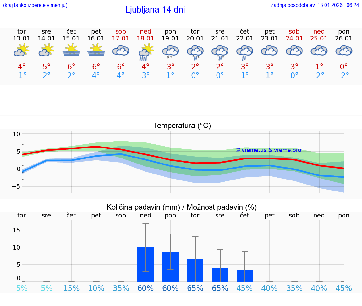 VREME 15 DNI  Ljubljana