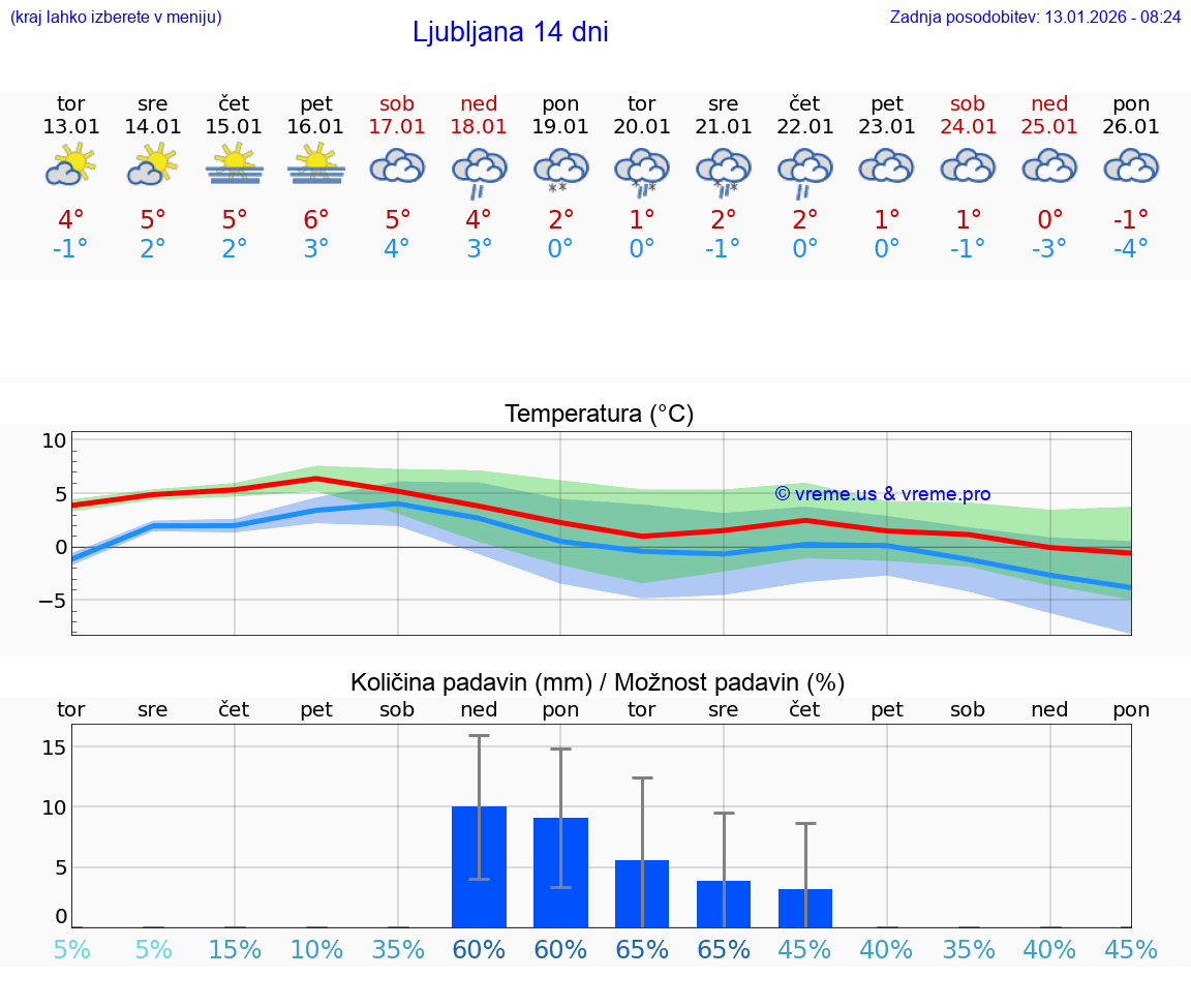 VREME 15 DNI  Ljubljana