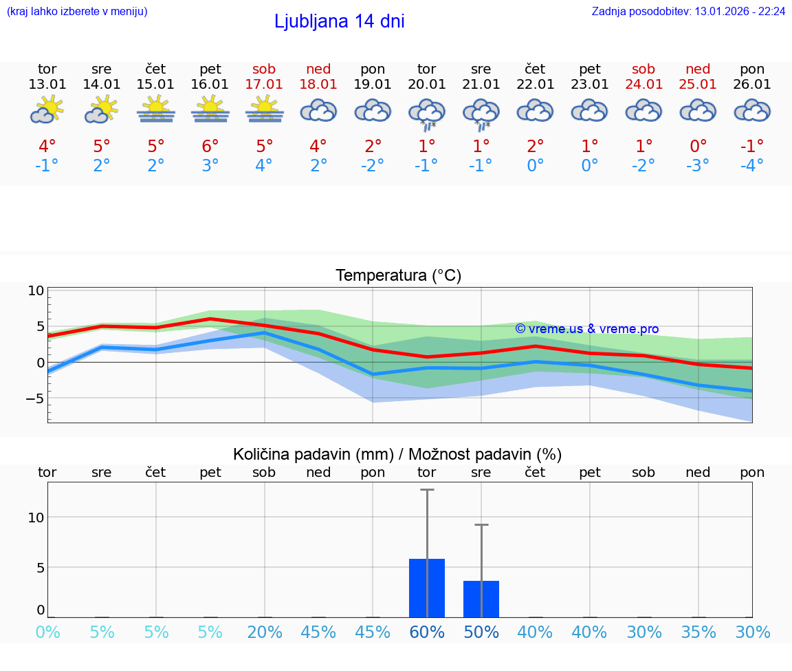 VREME 15 DNI  Ljubljana
