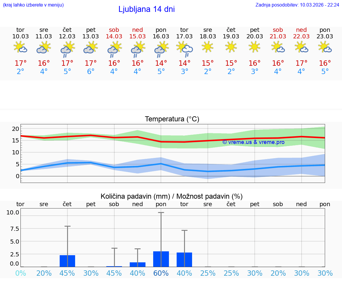 VREME 25 DNI  Ljubljana