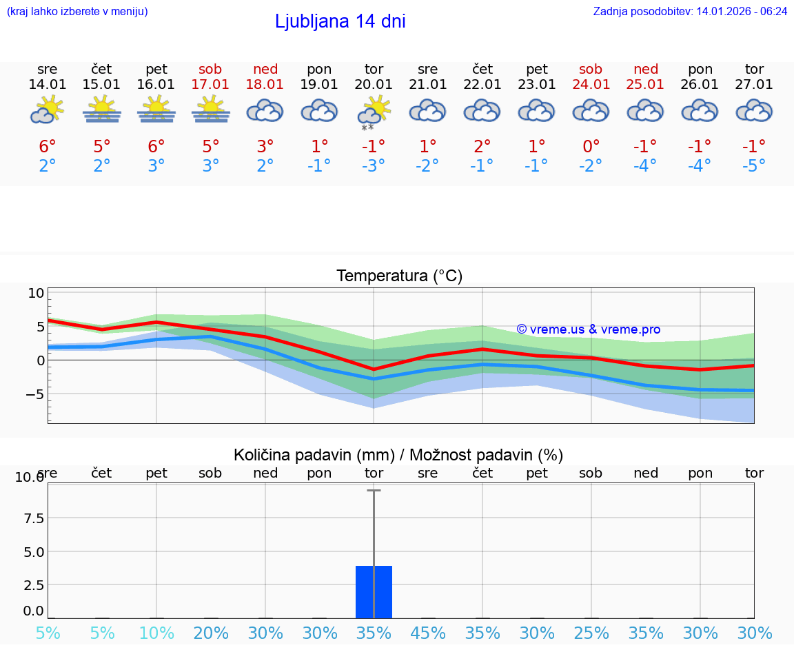 VREME 15 DNI  Ljubljana