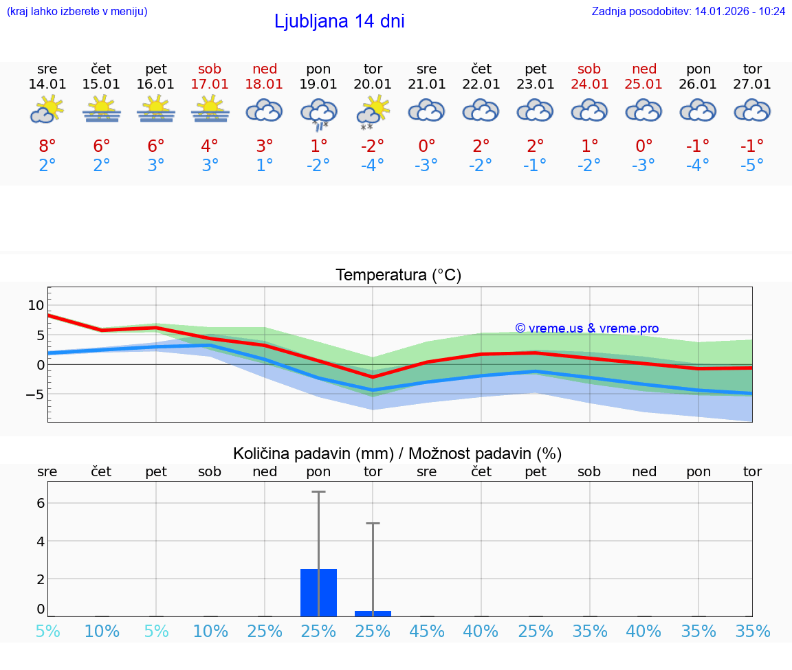 VREME 25 DNI  Ljubljana