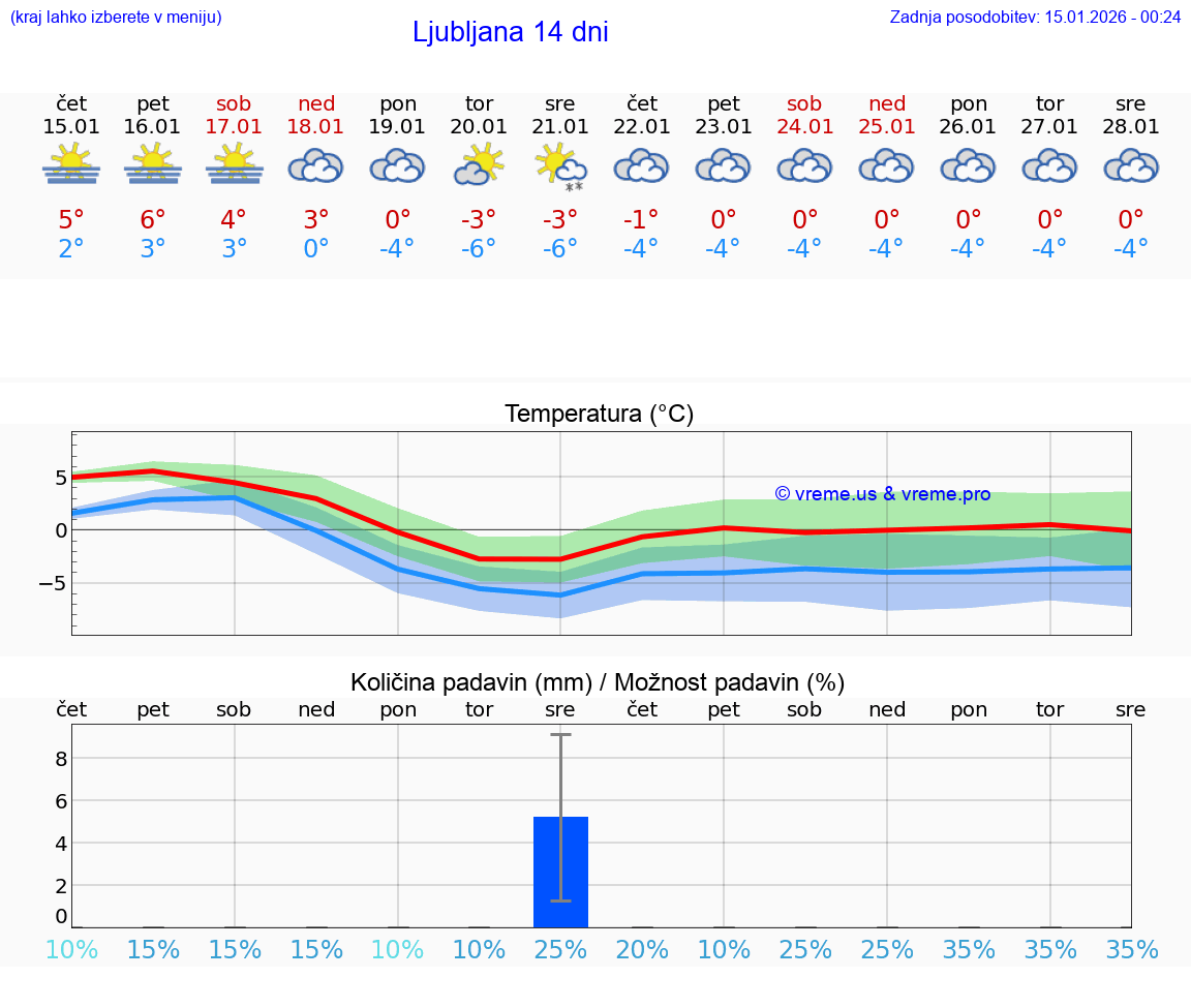 VREME 15 DNI  Ljubljana