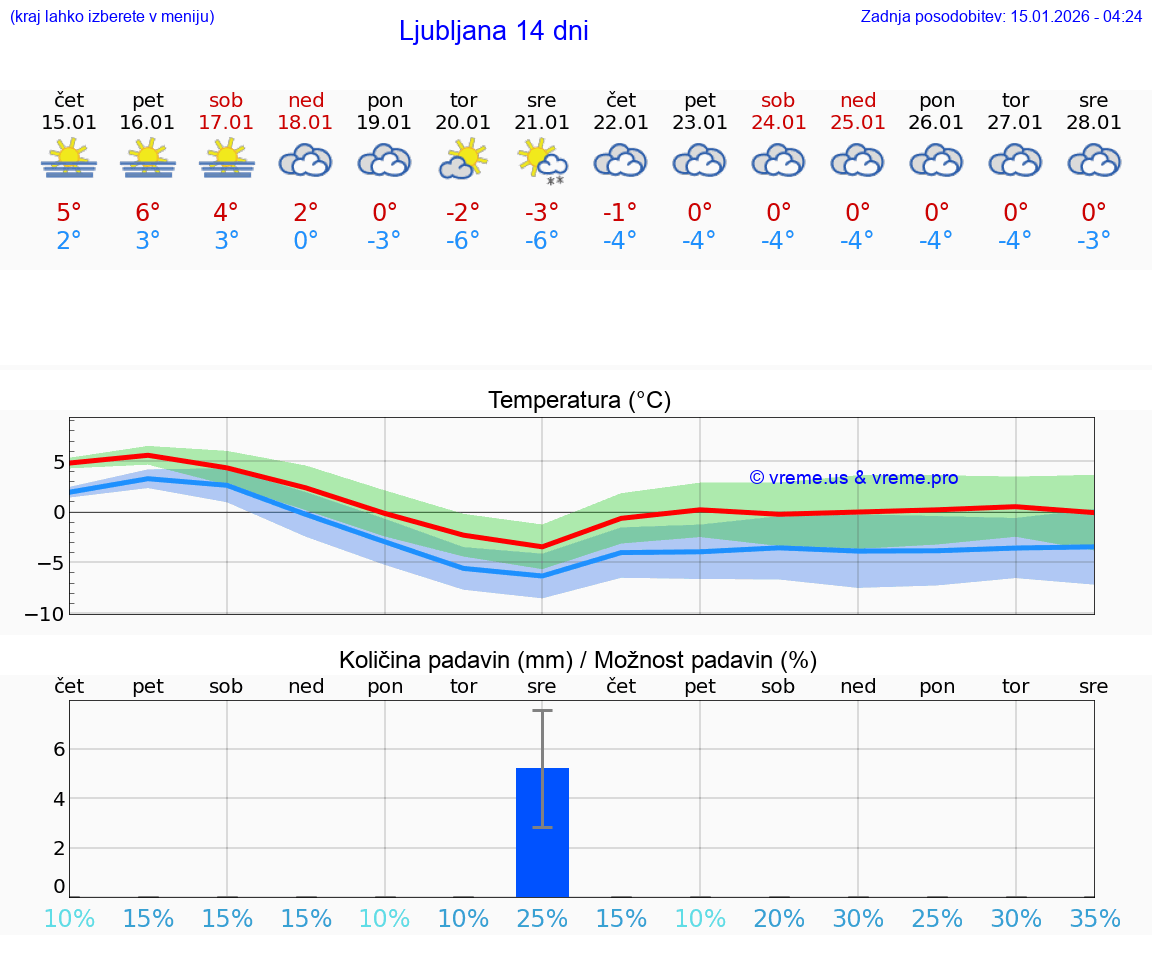 VREME 15 DNI  Ljubljana