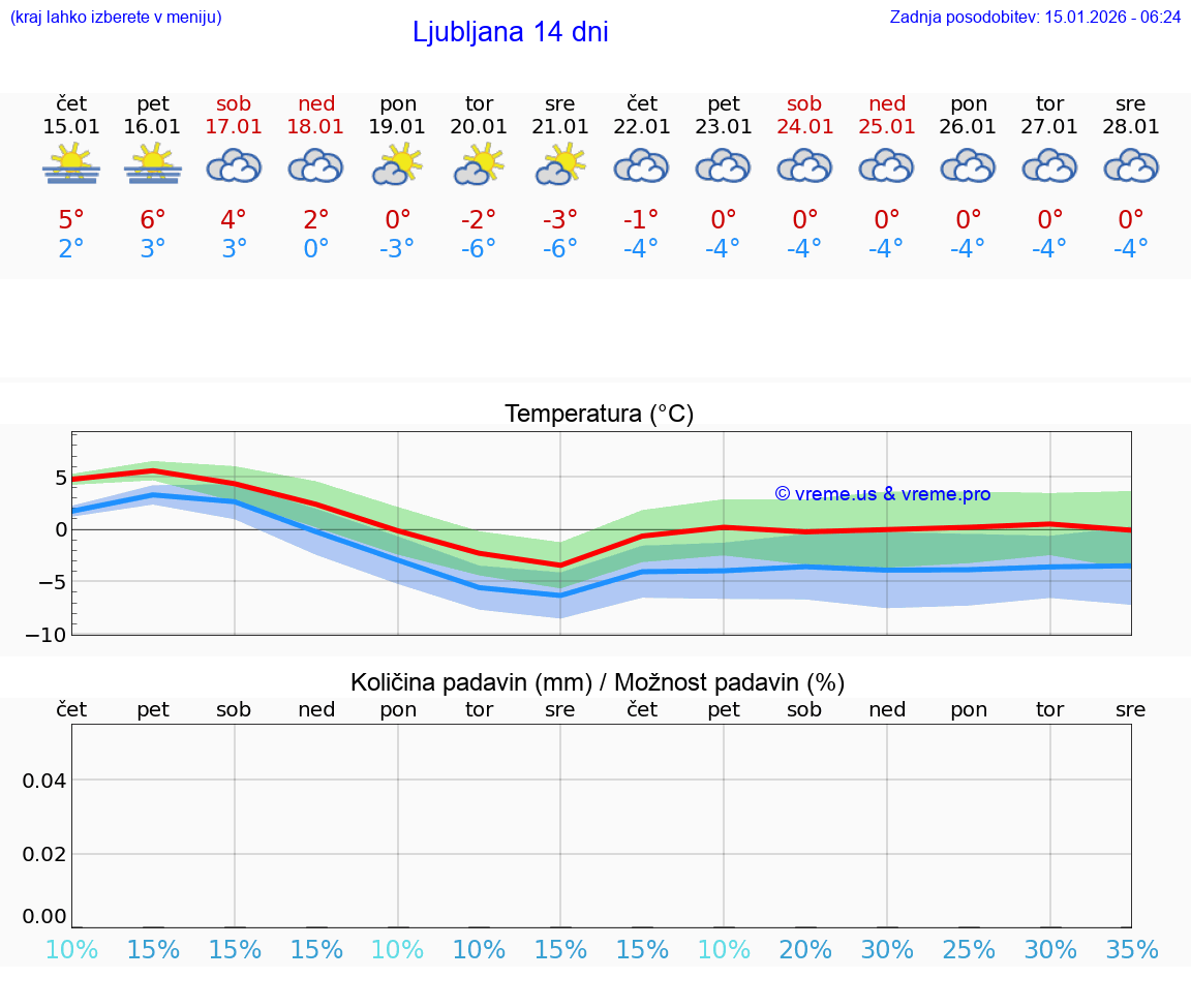VREME 25 DNI  Ljubljana
