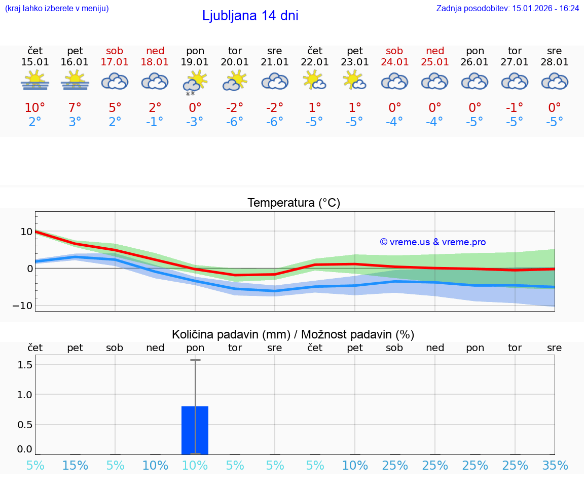 VREME 25 DNI  Ljubljana