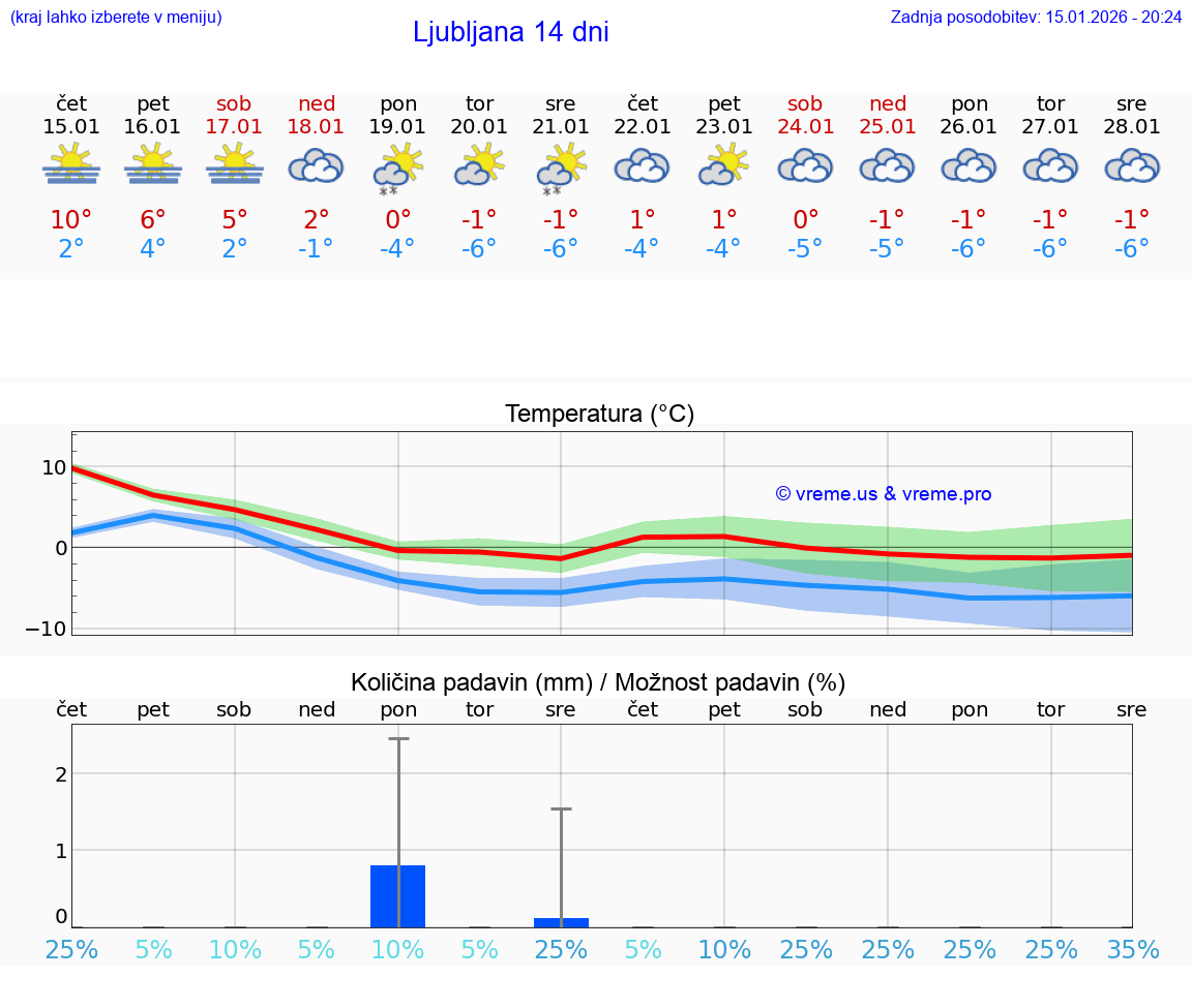 VREME 15 DNI  Ljubljana