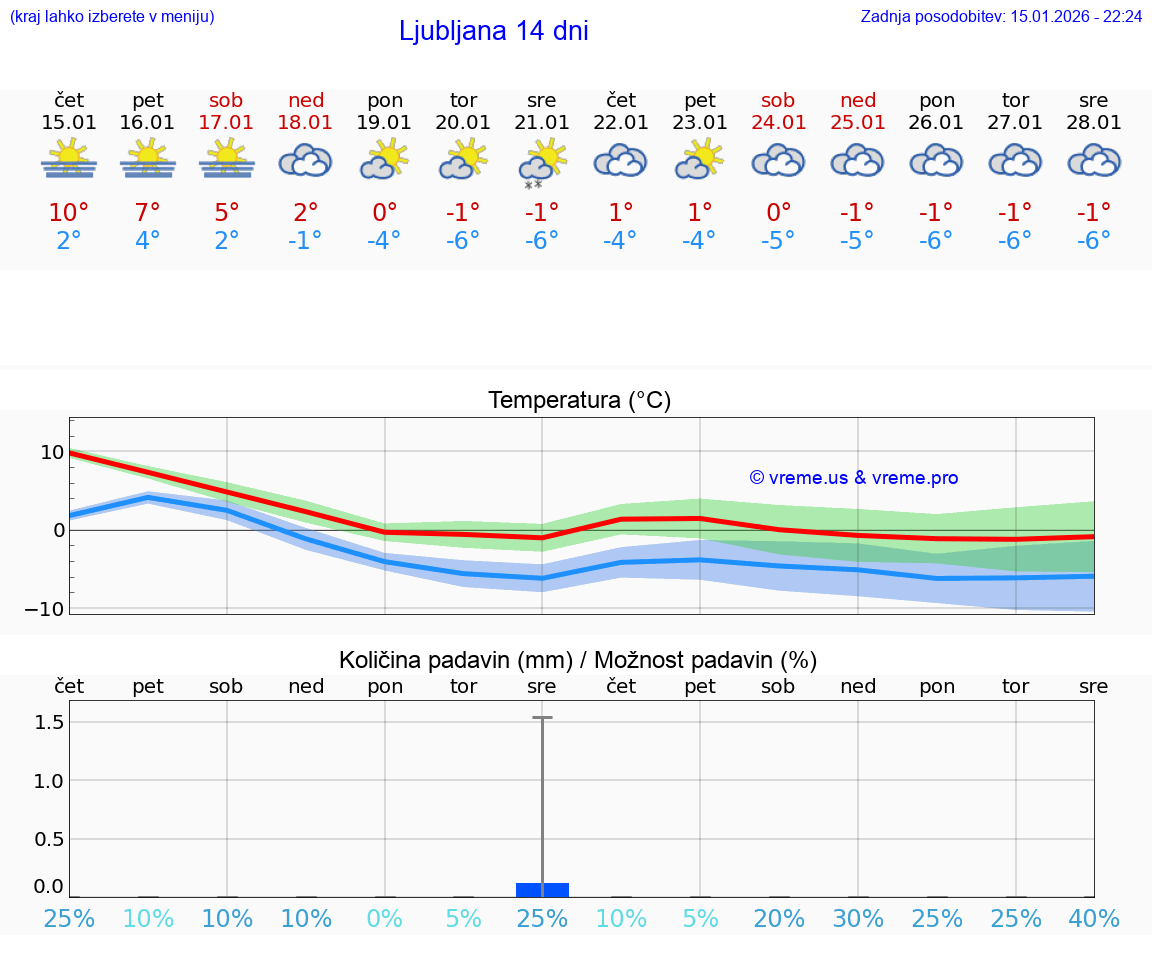 VREME 25 DNI  Ljubljana