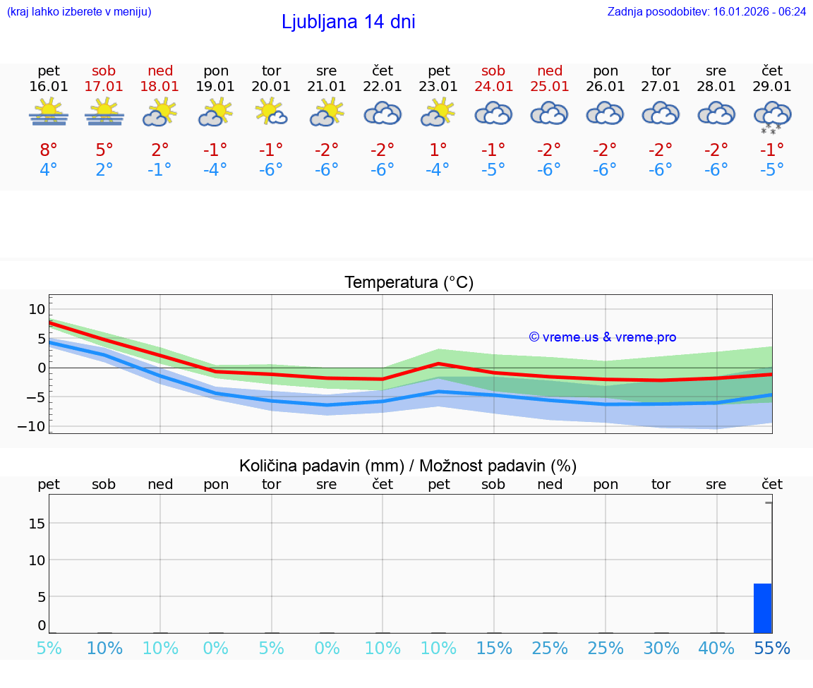 VREME 15 DNI  Ljubljana