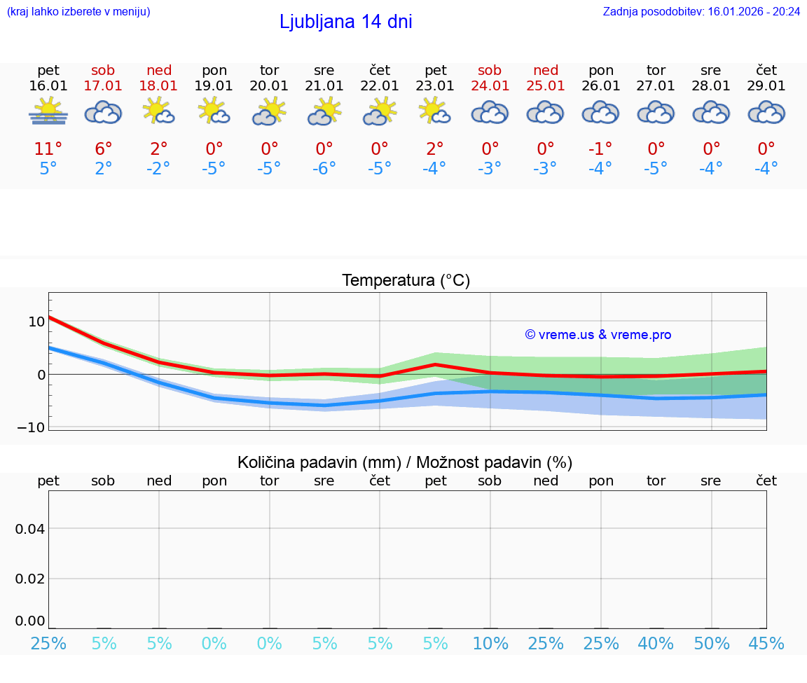 VREME 25 DNI  Ljubljana