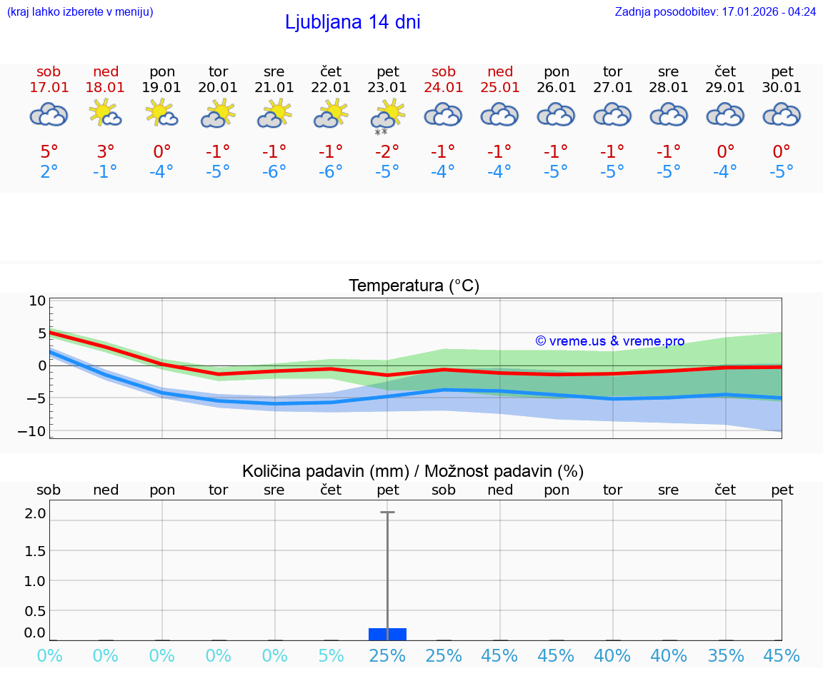 VREME 15 DNI  Ljubljana